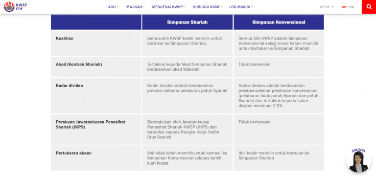 Cara Tukar Kepada Akaun Kwsp Shariah Penyucian Dividen