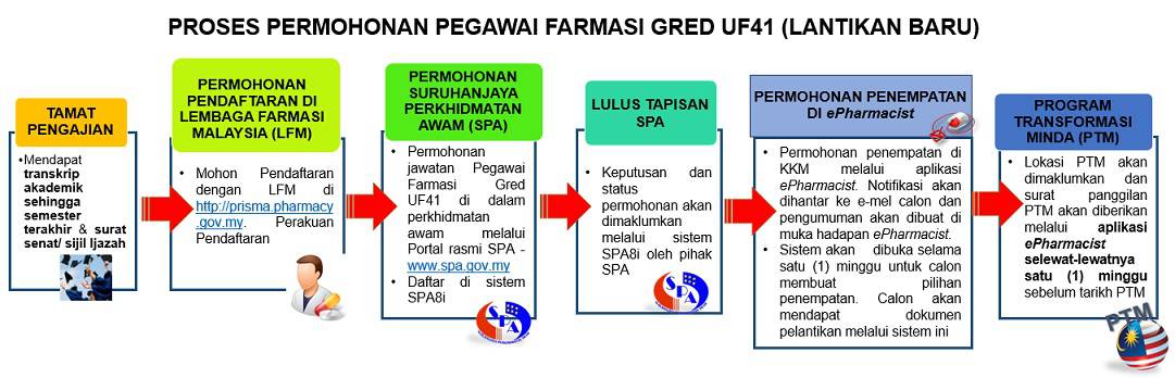 E Pharmacist Portal Penempatan Pegawai Farmasi KKM