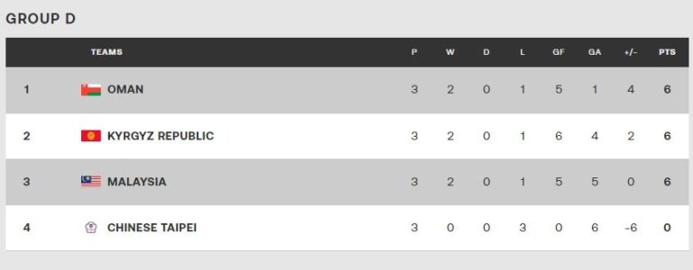 Siaran Langsung Malaysia Vs Oman Kelayakan Piala Dunia