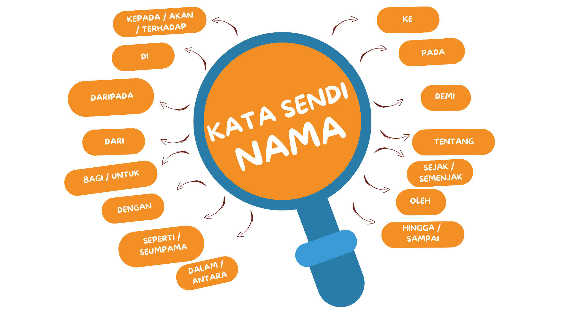 Kata Sendi Nama Definisi Penggunaan Contoh Ayat