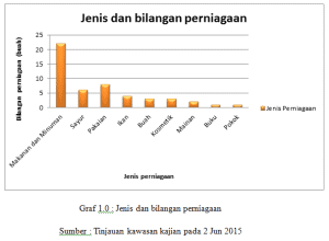 Kerja Kursus Perniagaan Format Penulisannya