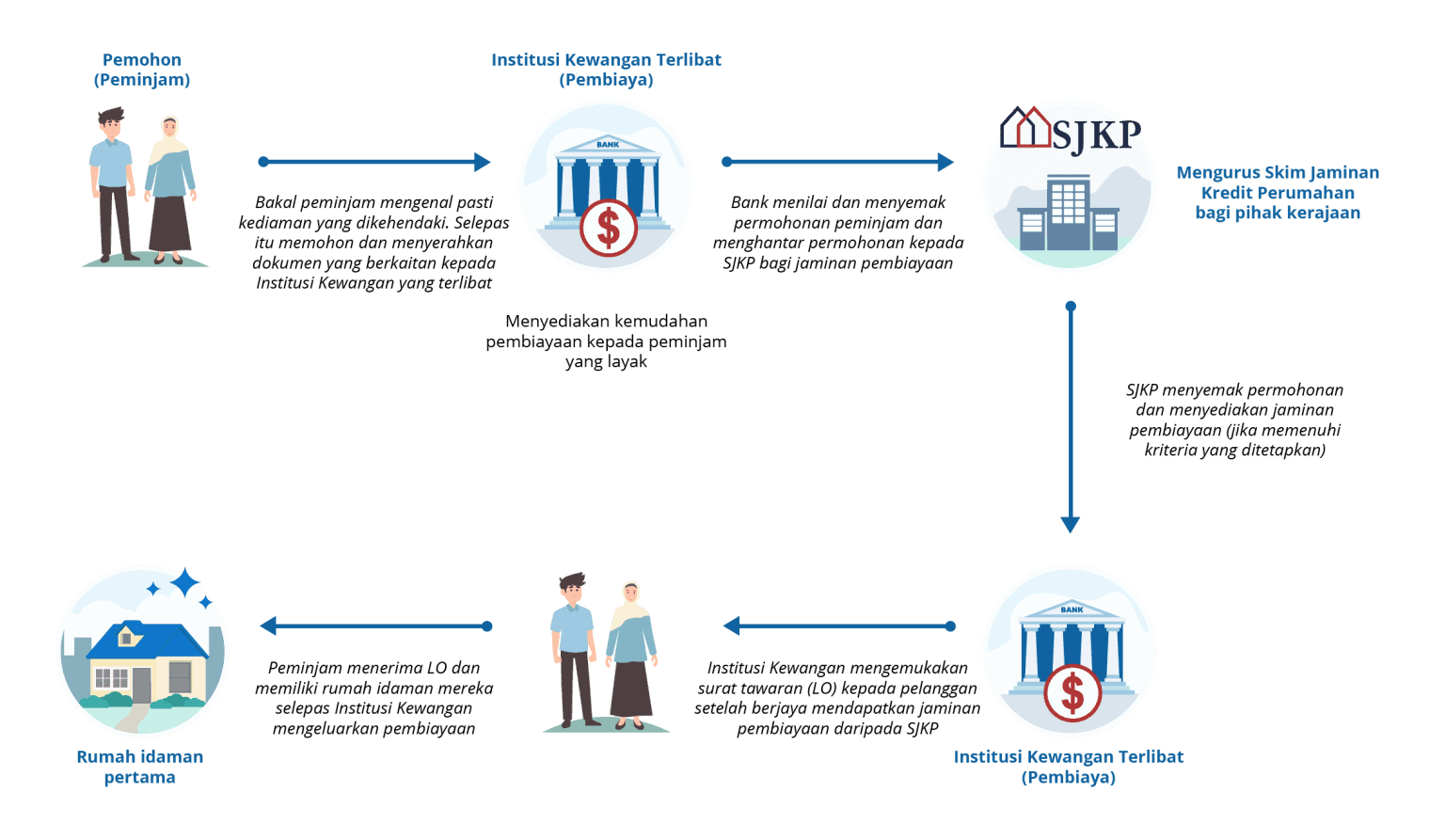Skim Jaminan Kredit Perumahan Sjkp Syarat Permohonan