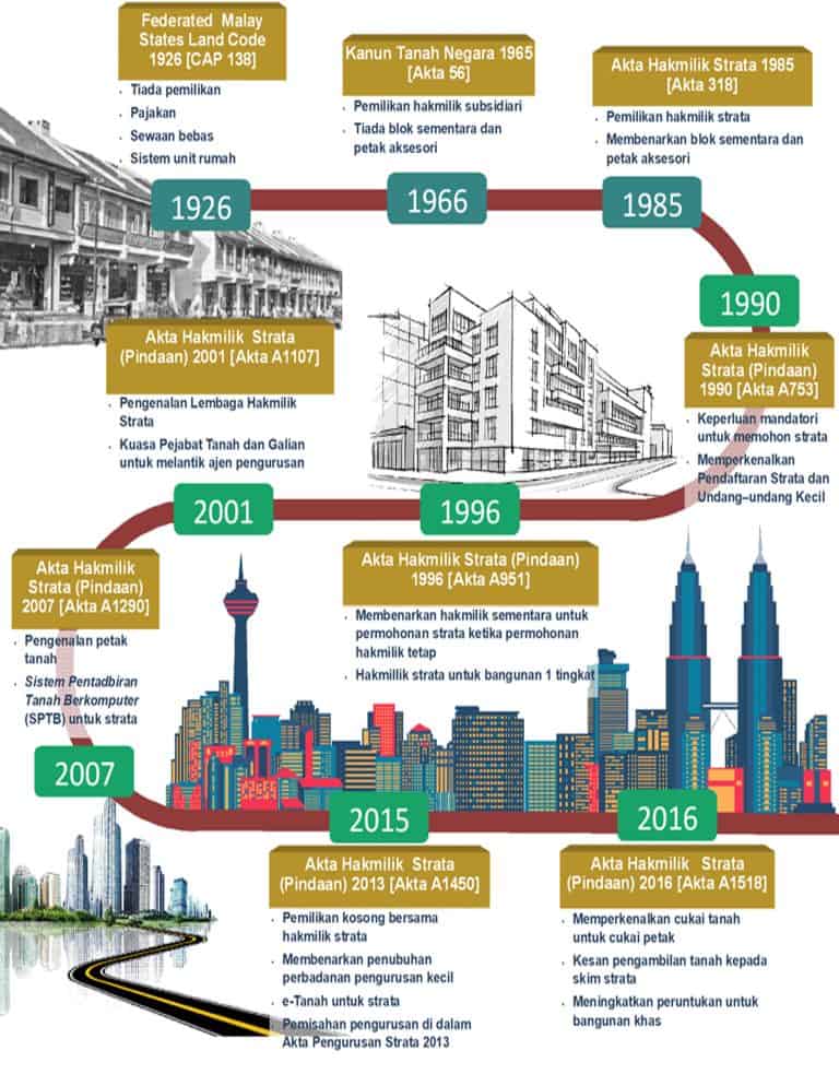 Hak Milik Strata Maksud Dan Kepentingan Skim Strata