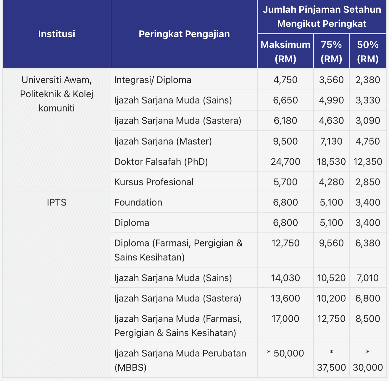Semakan pinjaman ptptn tarikh bayaran online
