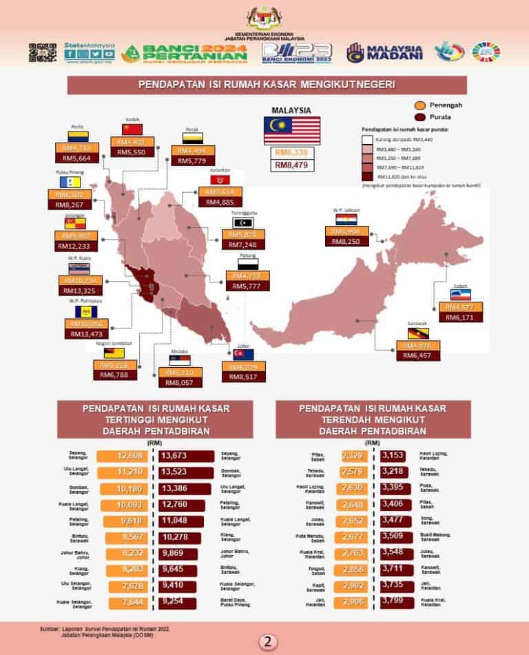 Maksud B40, M40, T20, Miskin Tegar - Kategori Pendapatan Terkini