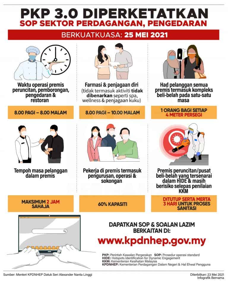 MCO 3.0 SOP Am Perintah Kawalan Pergerakan PKP 25 Mei 2021