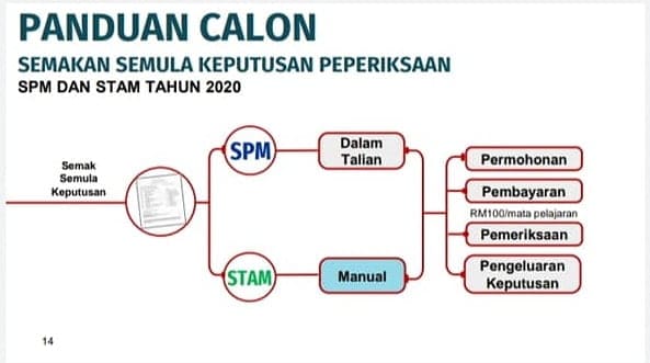 Spm semak keputusan SEMAKAN KEPUTUSAN