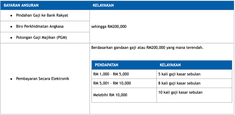 Permohonan Pinjaman Peribadi Bank Rakyat Online (Kerajaan & Swasta)