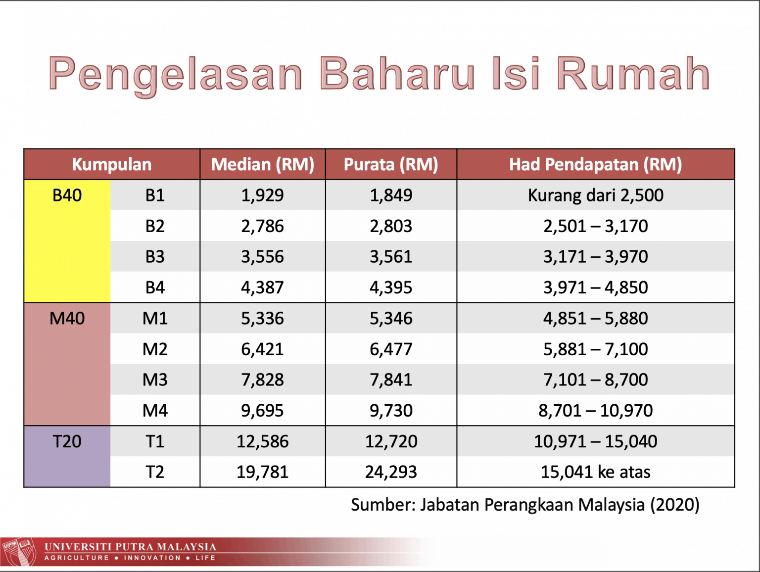 Maksud B40, M40, T20, Miskin Tegar & Jumlah Pendapatan