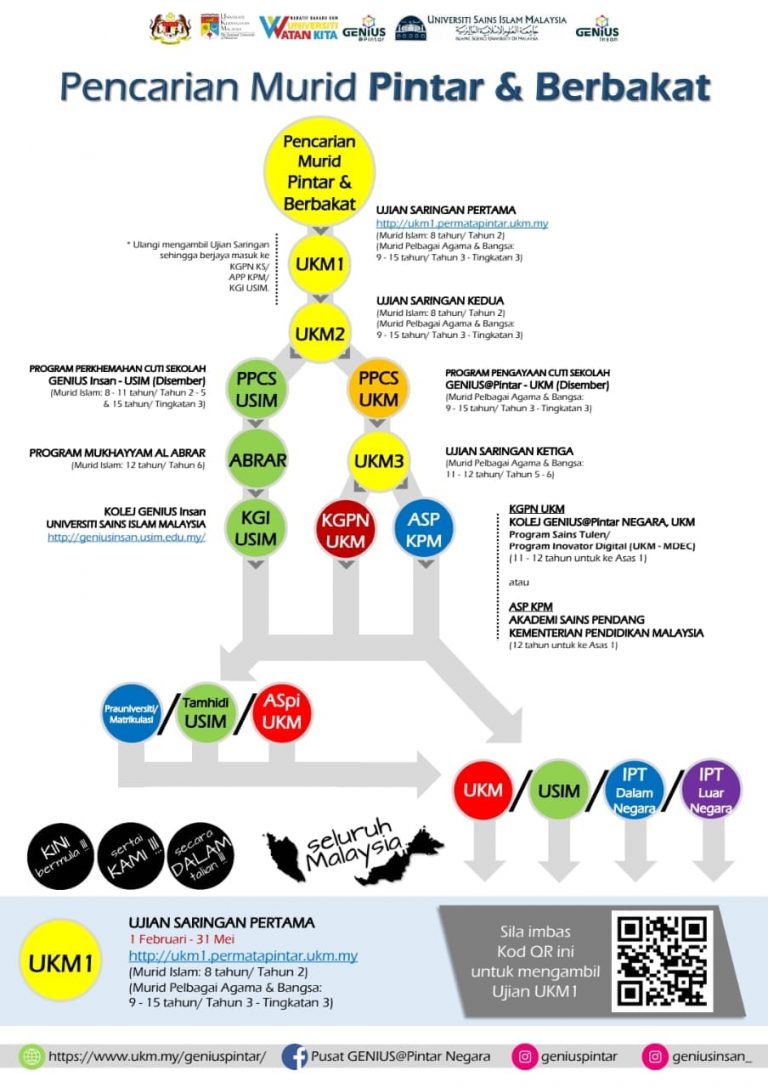 Ujian Pencarian Murid Pintar UKM1 GENIUS@Pintar