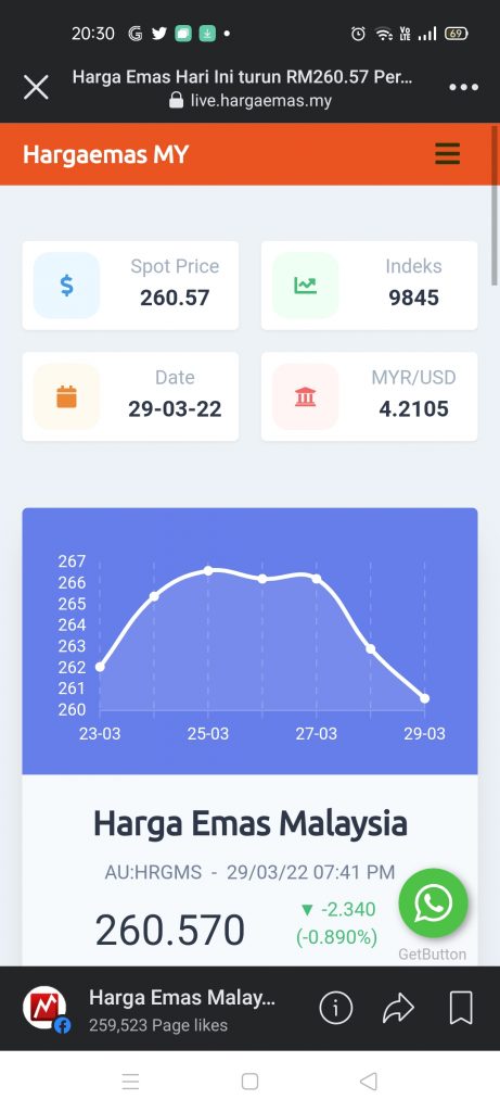 Ar rahnu emas semasa harga (Data) Harga