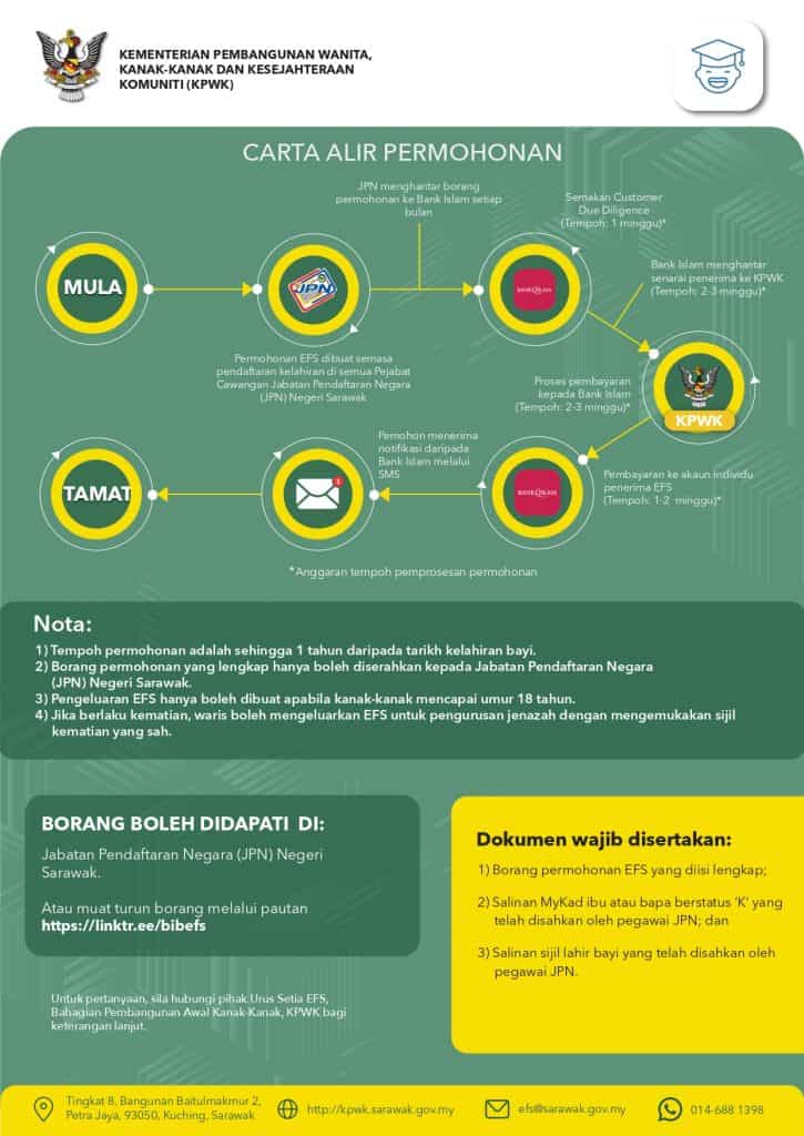 endowment fund sarawak