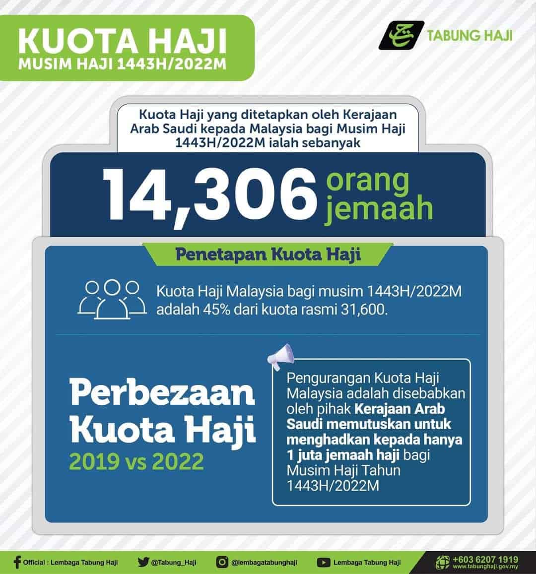 Syarat Haji Terkini Kuota Haji Tarikh Surat Tawaran Th