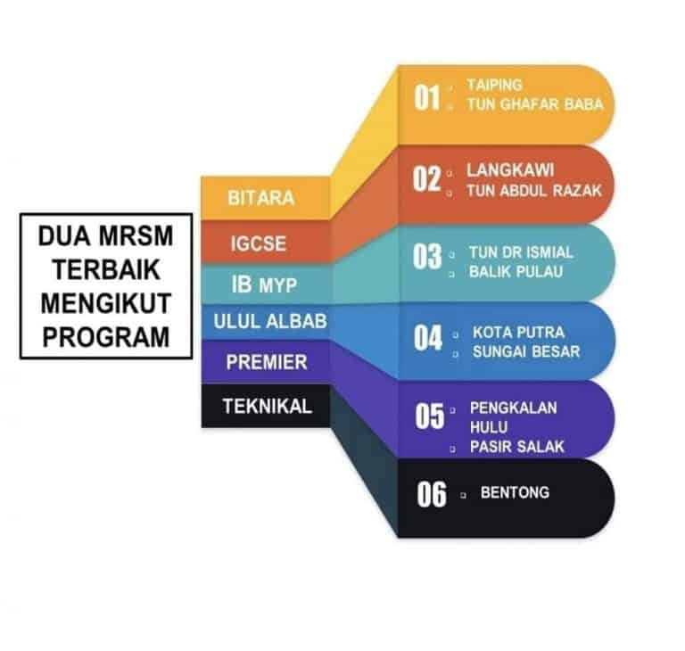 Senarai Ranking MRSM Terbaik 2023 (Keputusan SPM 2022)