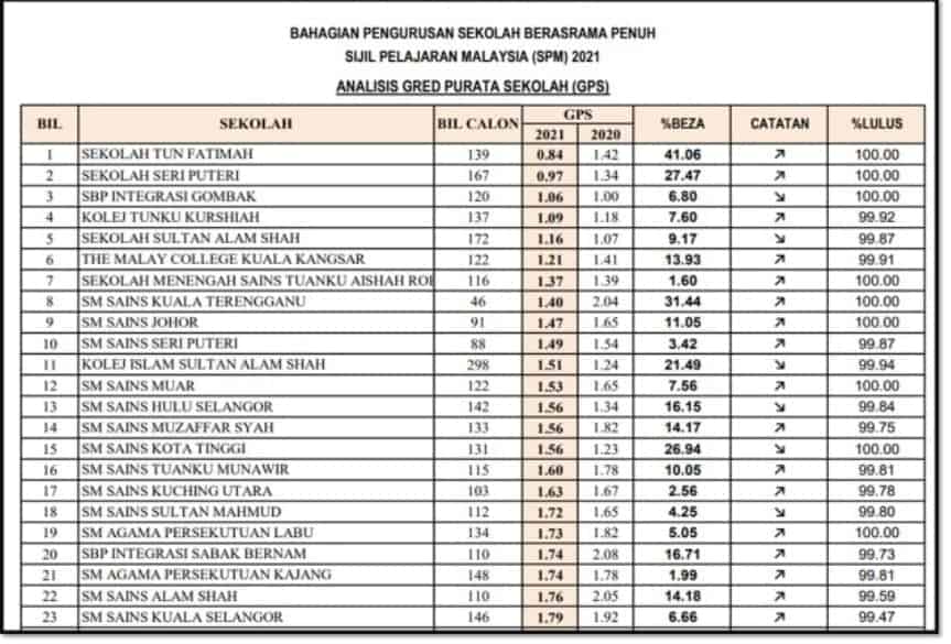 Ranking Sekolah Berasrama Penuh (SBP) Terbaik Malaysia SPM 2021