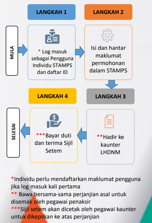 stamps lhdn