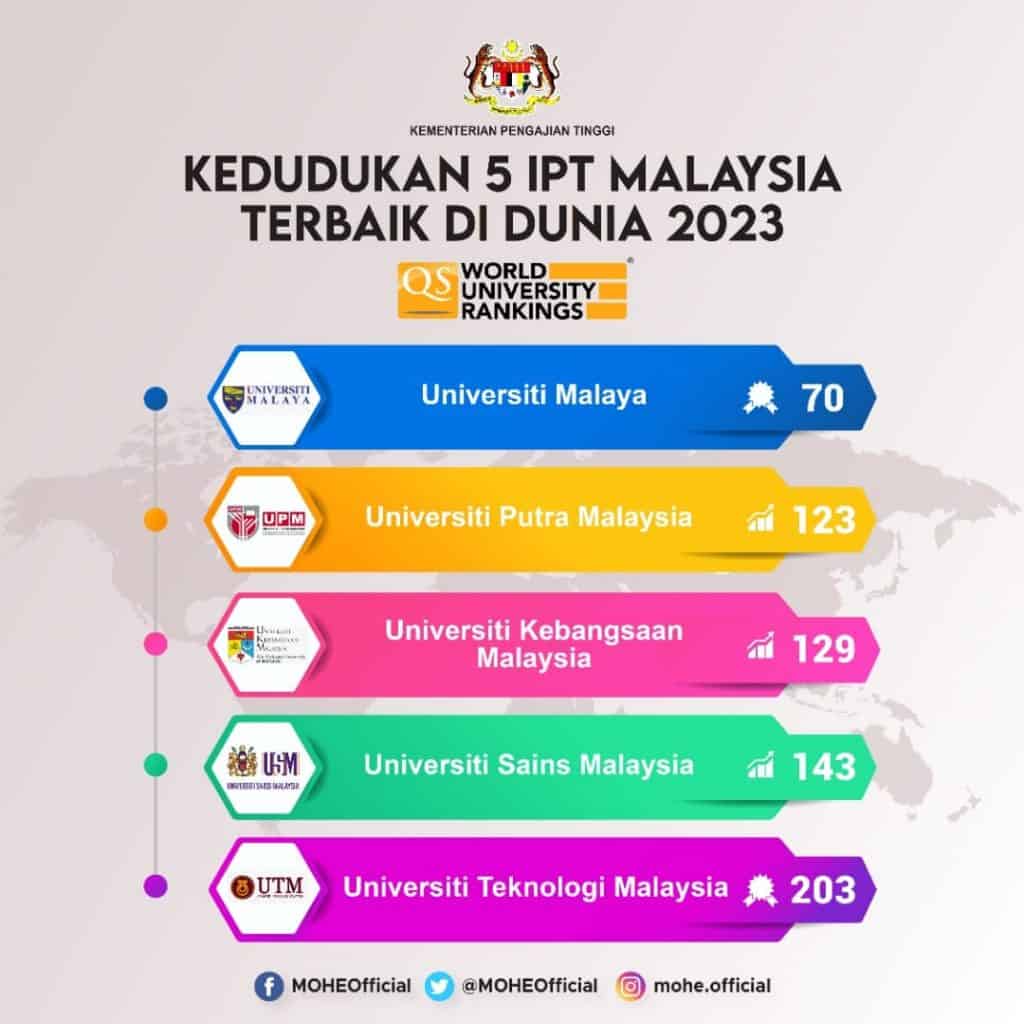 universiti terbaik malaysia