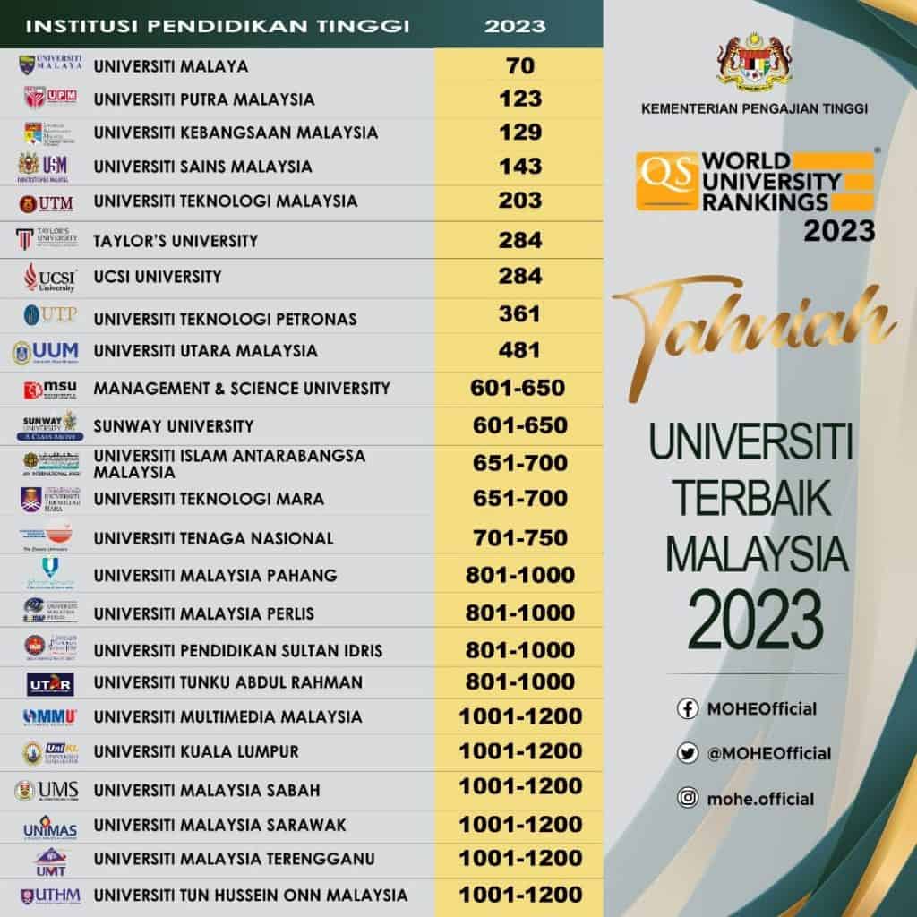 Senarai Universiti Terbaik Di Malaysia (Ranking Terkini 2022-2023)