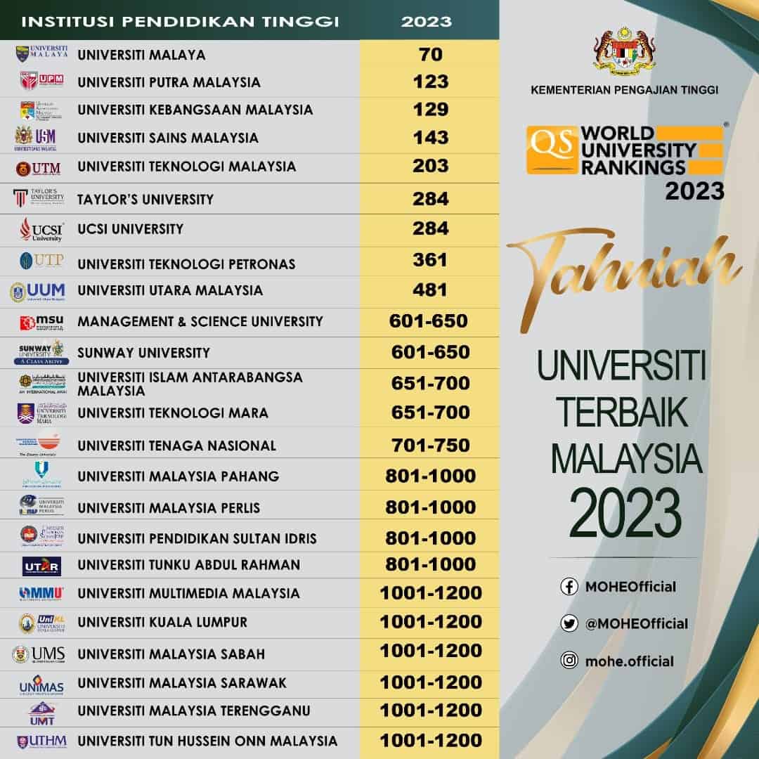 Senarai Universiti Terbaik Malaysia 2023 Ranking Terkini Semakan Upu   Universiti Terbaik Malaysia 