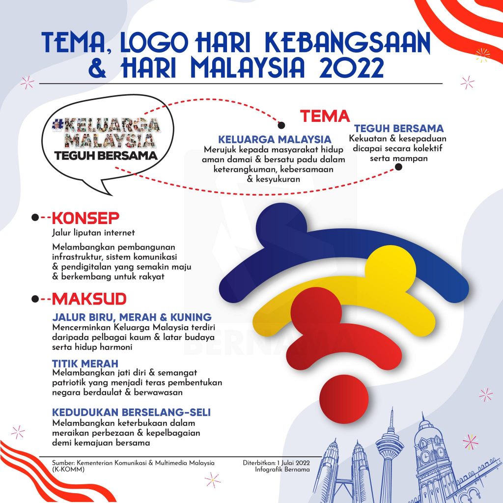 Keluarga Malaysia Teguh Bersama  Tema, Konsep & Logo Hari Kebangsaan 2022