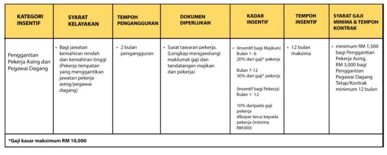 JaminKerja 2.0 PERKESO: Semakan Insentif & Kelayakan