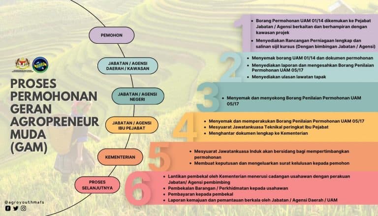 Geran Agropreneur Muda : Jenis Bantuan, Syarat & Cara Mohon