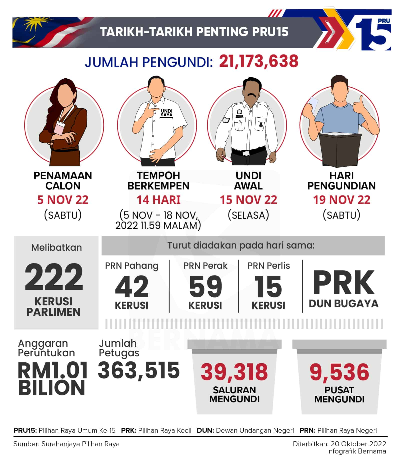 Tarikh Penting PRU-15, Penamaan Calon & Hari Mengundi - SPR