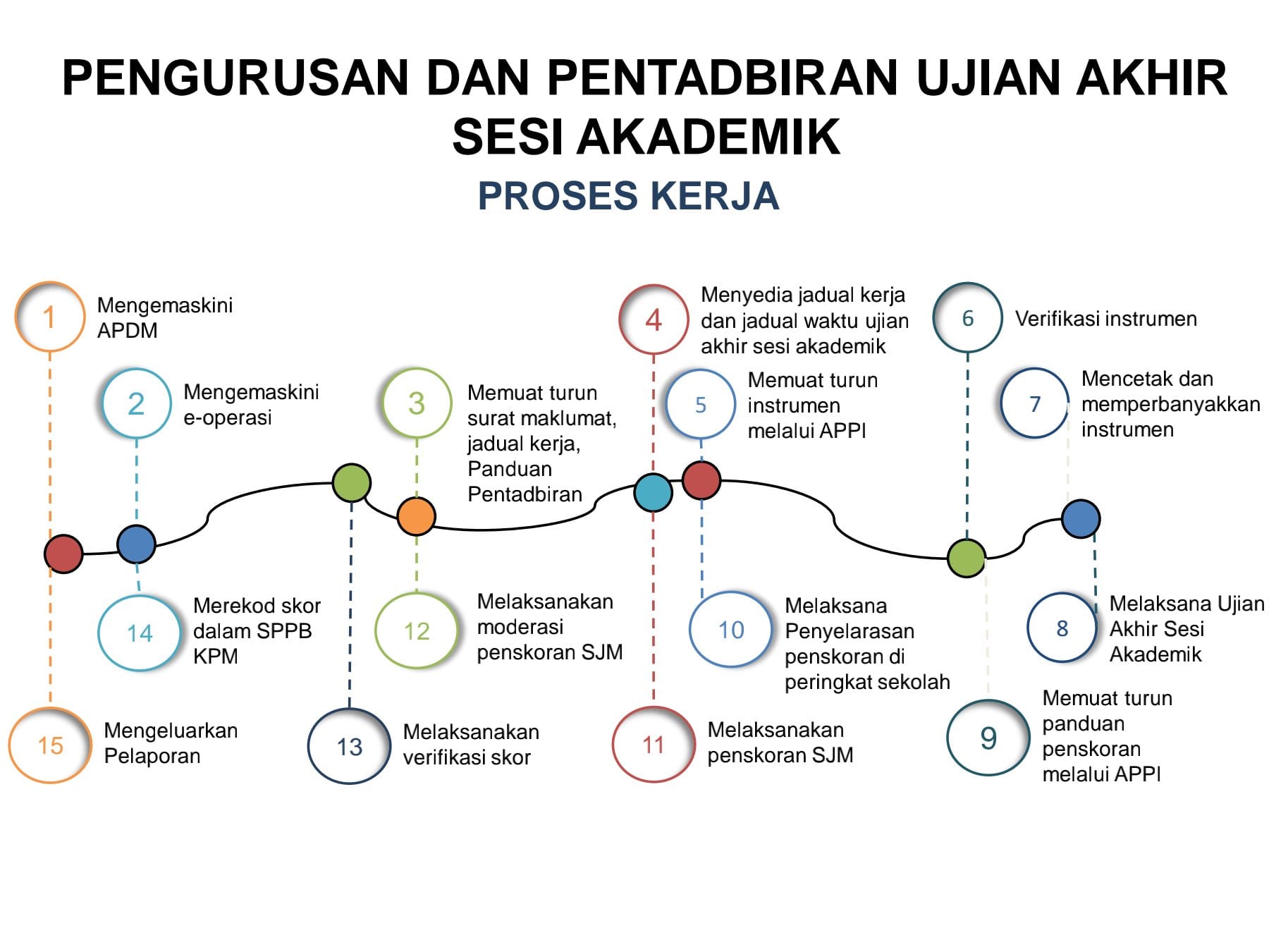 SPPB MOEIS - Sistem Pengurusan Pentaksiran Bersepadu KPM