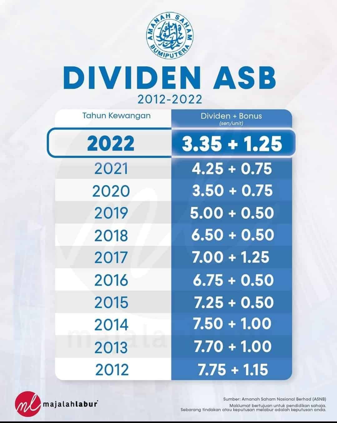 Cara Pengiraan Dividen Asb 2022 vrogue.co