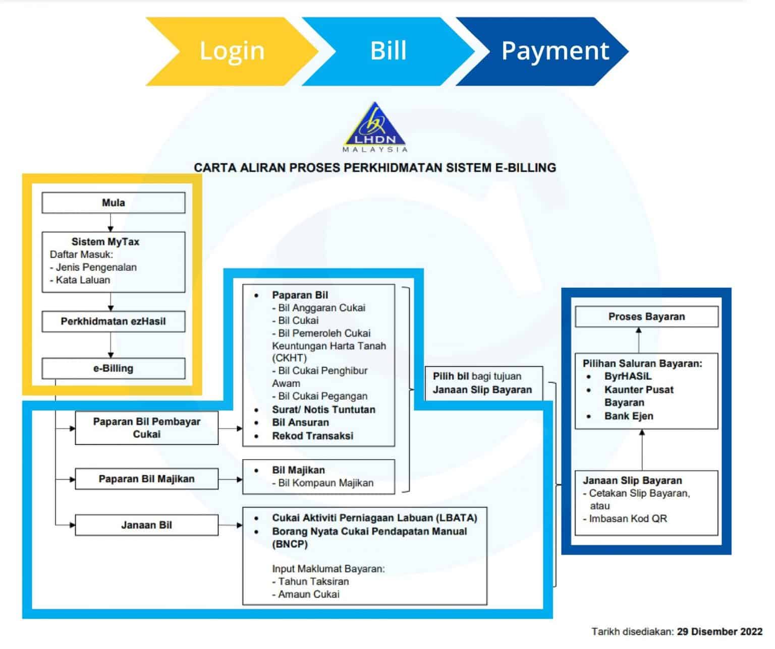 Cara Daftar Cukai LHDN Untuk eFiling 2024