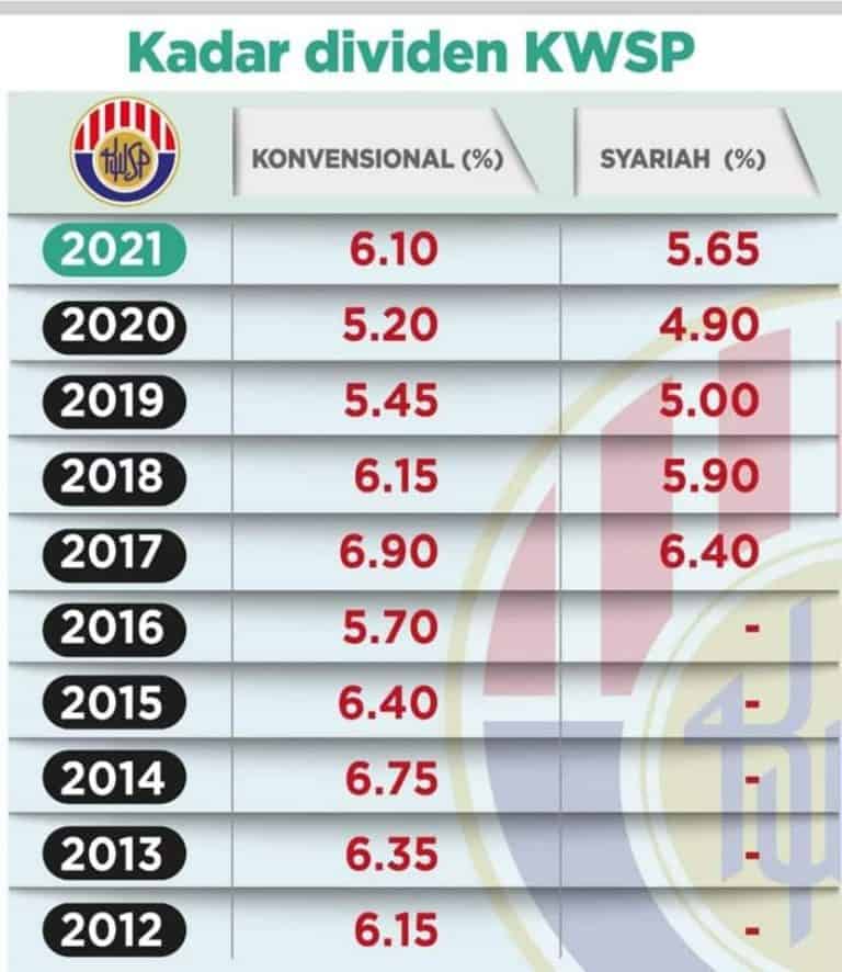 [RASMI] Kadar Dividen KWSP 2024 / 2023 & Semakan