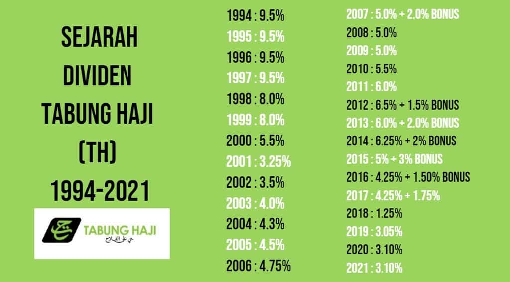 sejarah dividen tabung haji 2023 th 2022