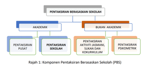 Pentaksiran Berasaskan Sekolah (PBS)