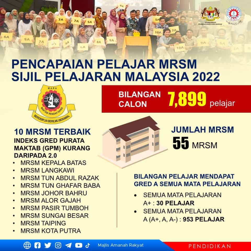 ranking mrsm terbaik malaysia 2023 spm