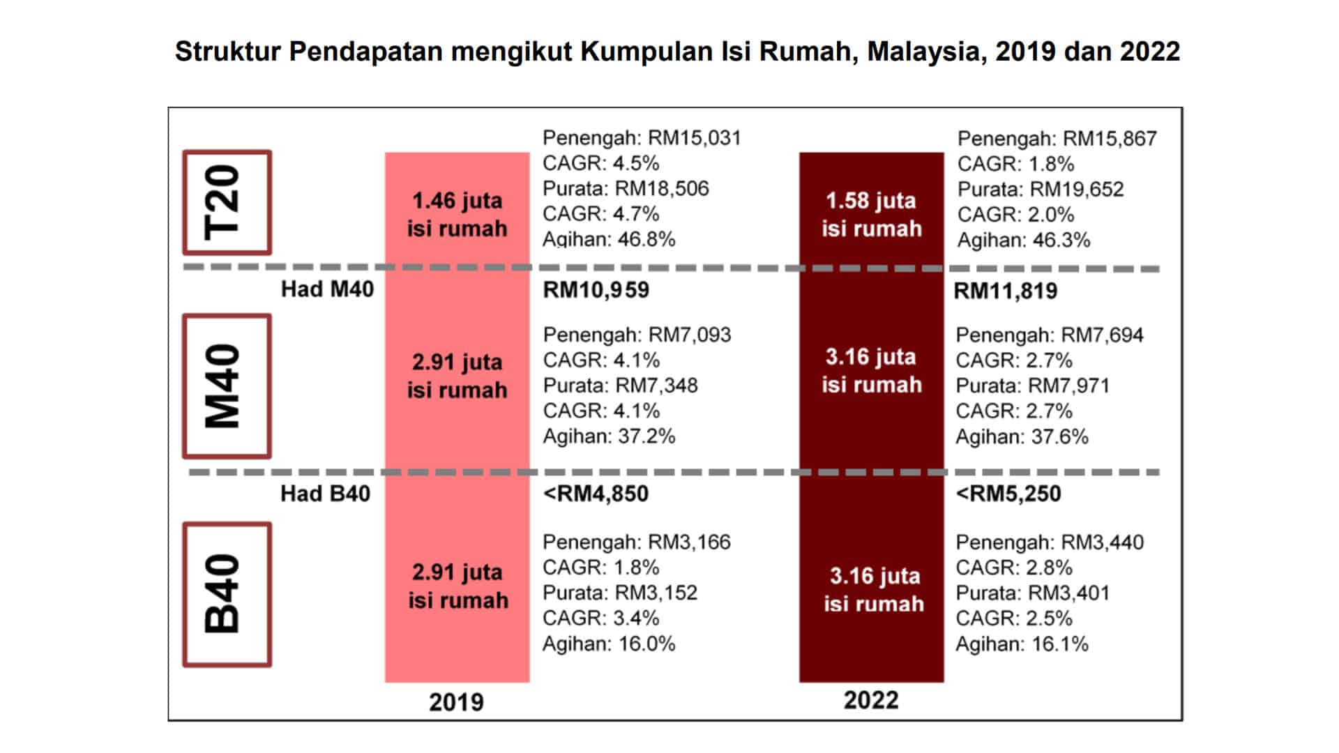 Maksud B40, M40, T20, Miskin Tegar Kategori Pendapatan Terkini