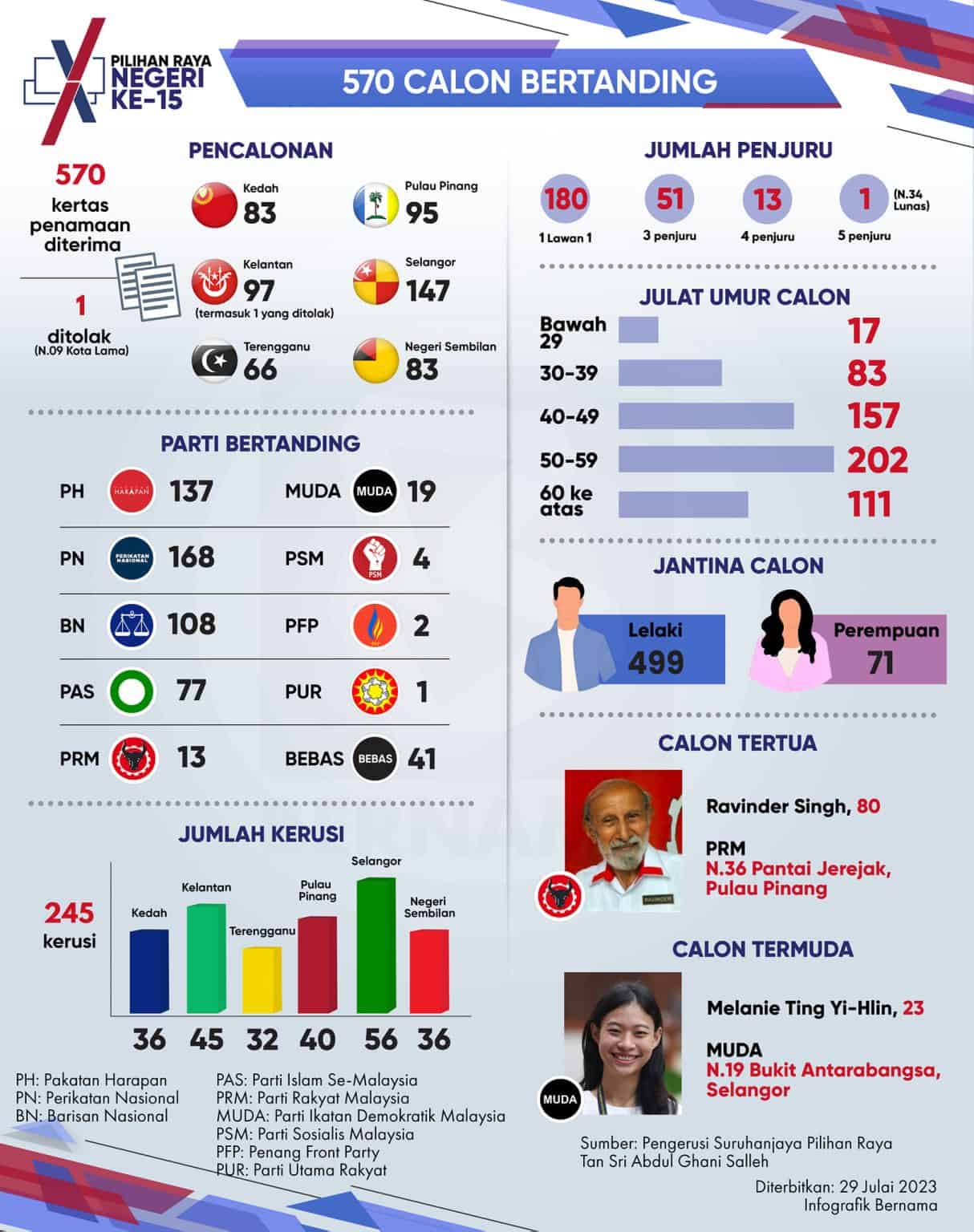 PRN 2023: Semakan Calon PRN 6 Negeri & Kerusi Tumpuan