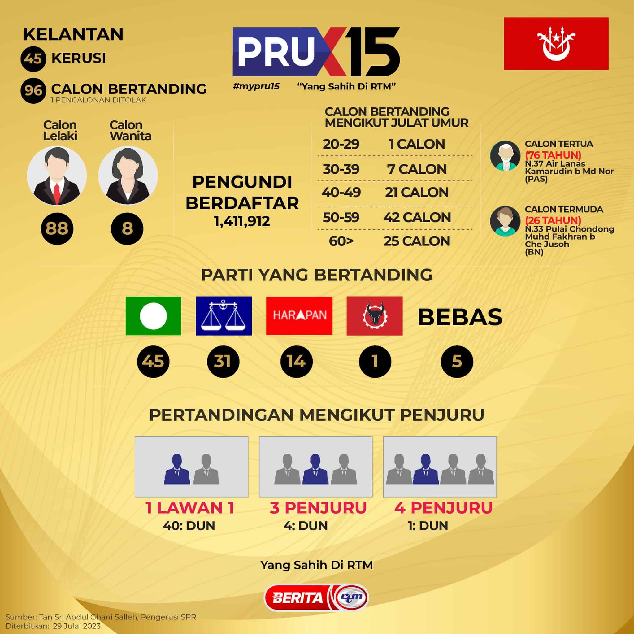 Prn Kelantan Senarai Calon Kerusi Tumpuan