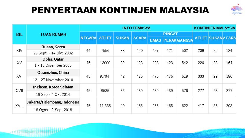 Sukan Asia 2023 kutipan pingat malaysia