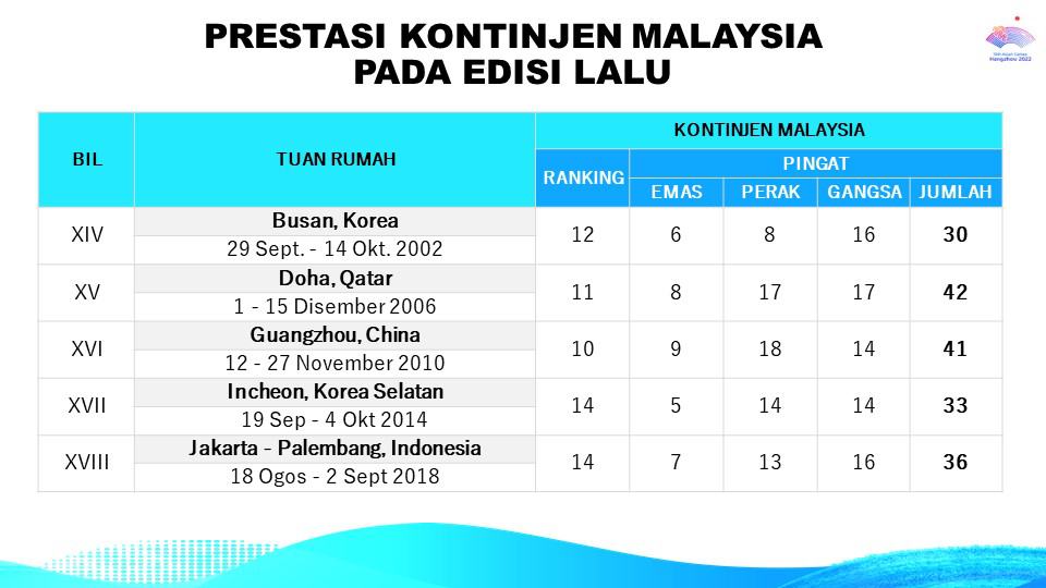 Sukan Asia 2023 kutipan pingat malaysia