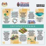 Belanjawan 2024 :Senarai Intipati Bajet 2024 - Ringkasan Infografik