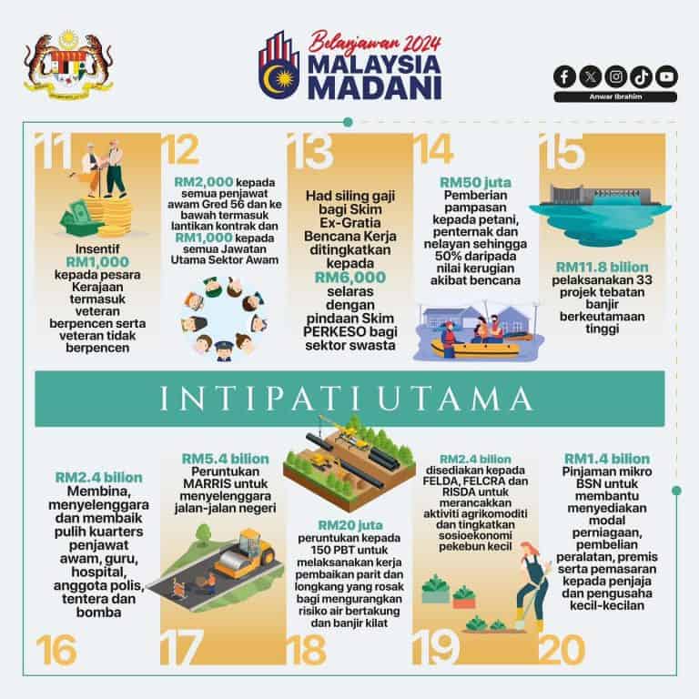 Belanjawan 2024 Senarai Intipati Bajet 2024 Ringkasan Infografik 