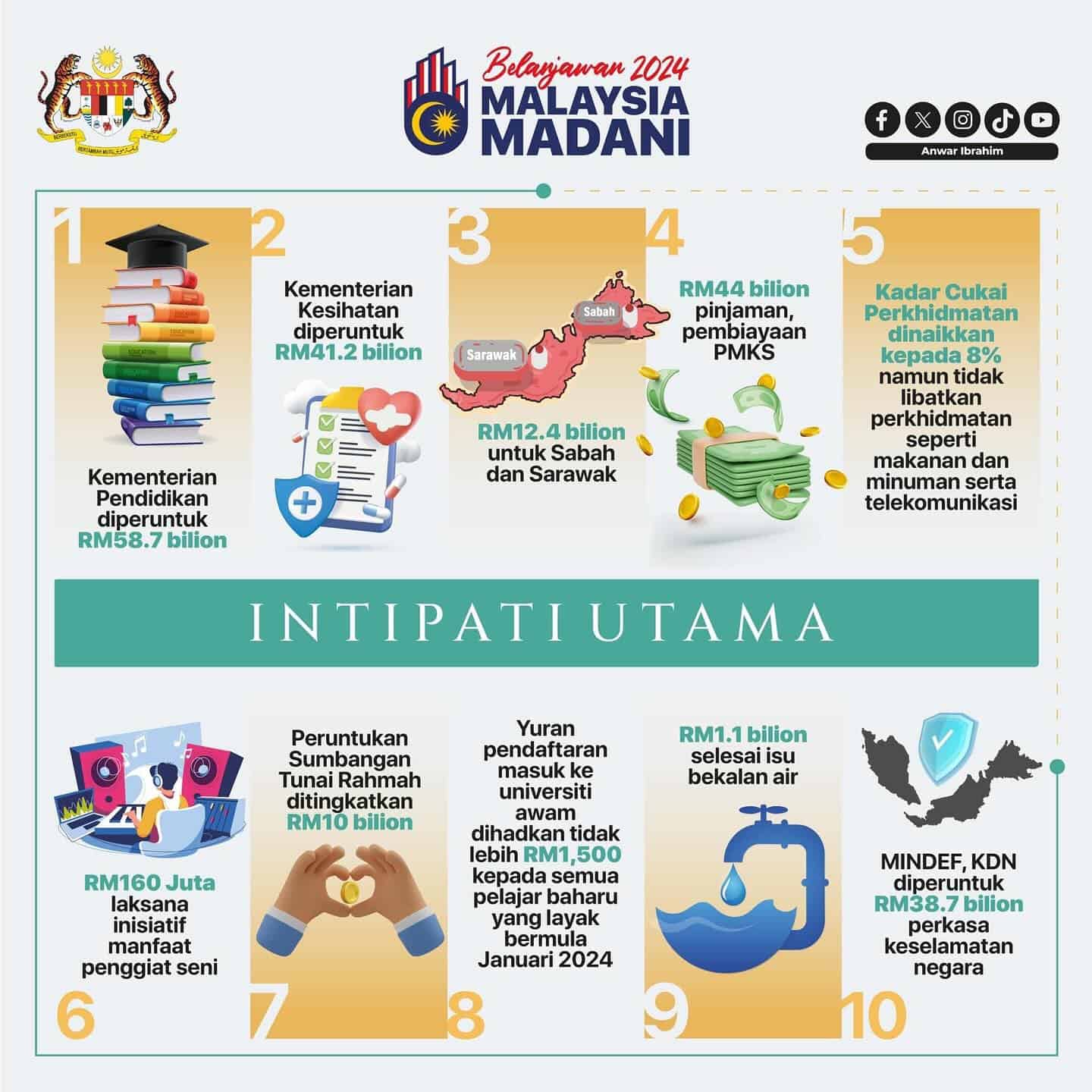 Belanjawan 2024 :Senarai Intipati Bajet 2024 - Ringkasan Infografik