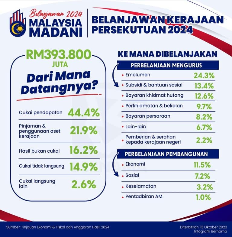 Belanjawan 2024 :Senarai Intipati Bajet 2024 - Ringkasan Infografik