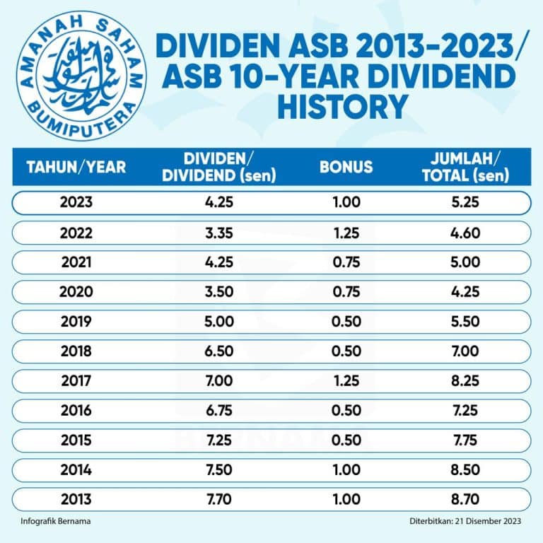 Kadar Dividen ASB 2024 & Semakan Akaun Online