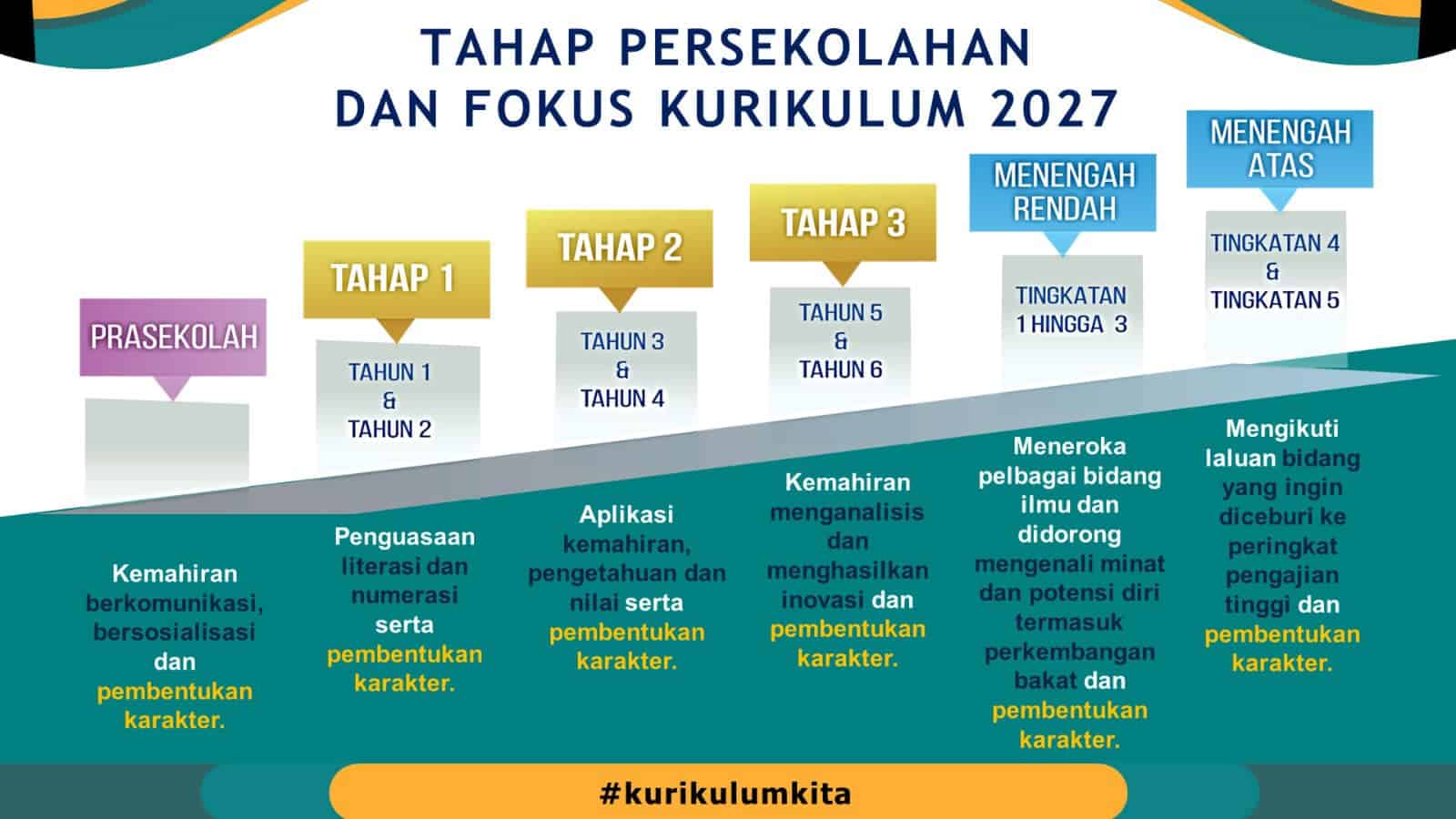 Kurikulum Persekolahan 2027 KPM