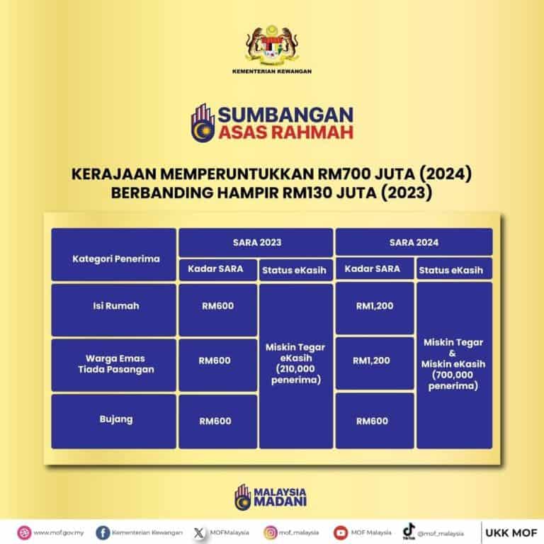 Bantuan SARA 2024: Sumbangan Asas Rahmah RM600 / RM1200