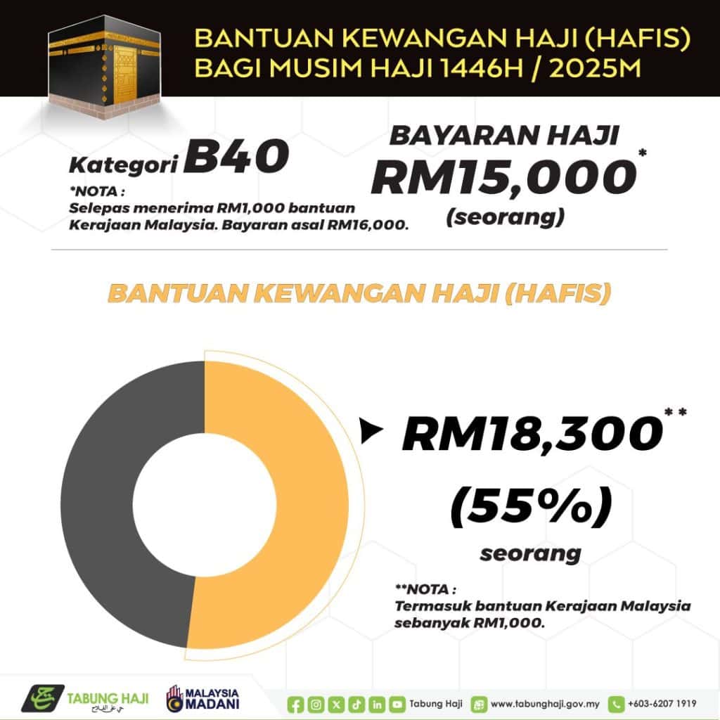 kos bayaran haji 2025 b40 m40 t20 rayuan 2024