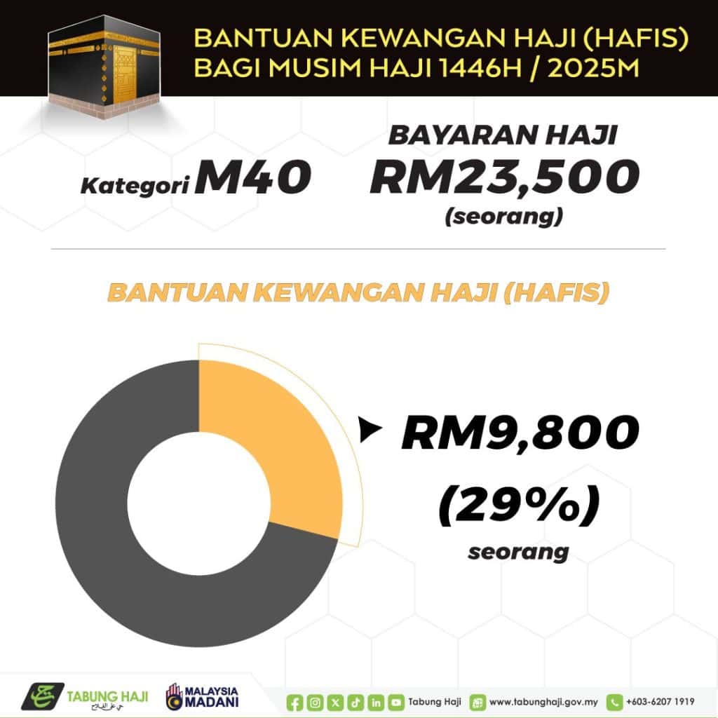 kos bayaran haji 2025 b40 m40 t20 rayuan 2024