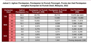 Maksud B40, M40, T20, Miskin Tegar - Kategori Pendapatan Terkini