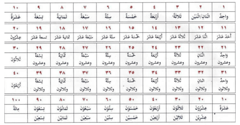 nombor dalam bahasa arab